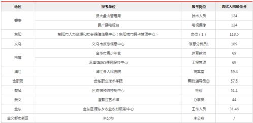 事業(yè)單位統(tǒng)考進(jìn)面分?jǐn)?shù)線解析 報(bào)考人數(shù)超7萬(wàn)，你需要考多少分？